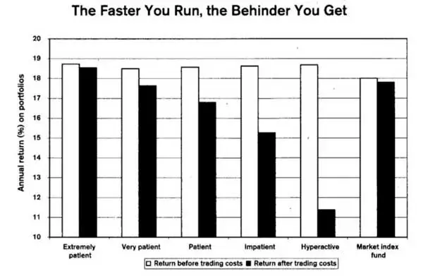 Gráfico com o título The Faster you Run, the behinder you get, mostrando um retorno maior dos investimentos para quem é extremamente paciente.