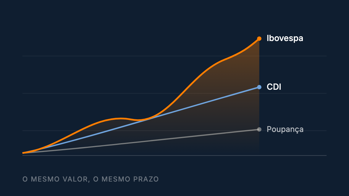 Três linhas de crescimento a partir do mesmo valor: Ibovespa acima, CDI no meio e poupança abaixo