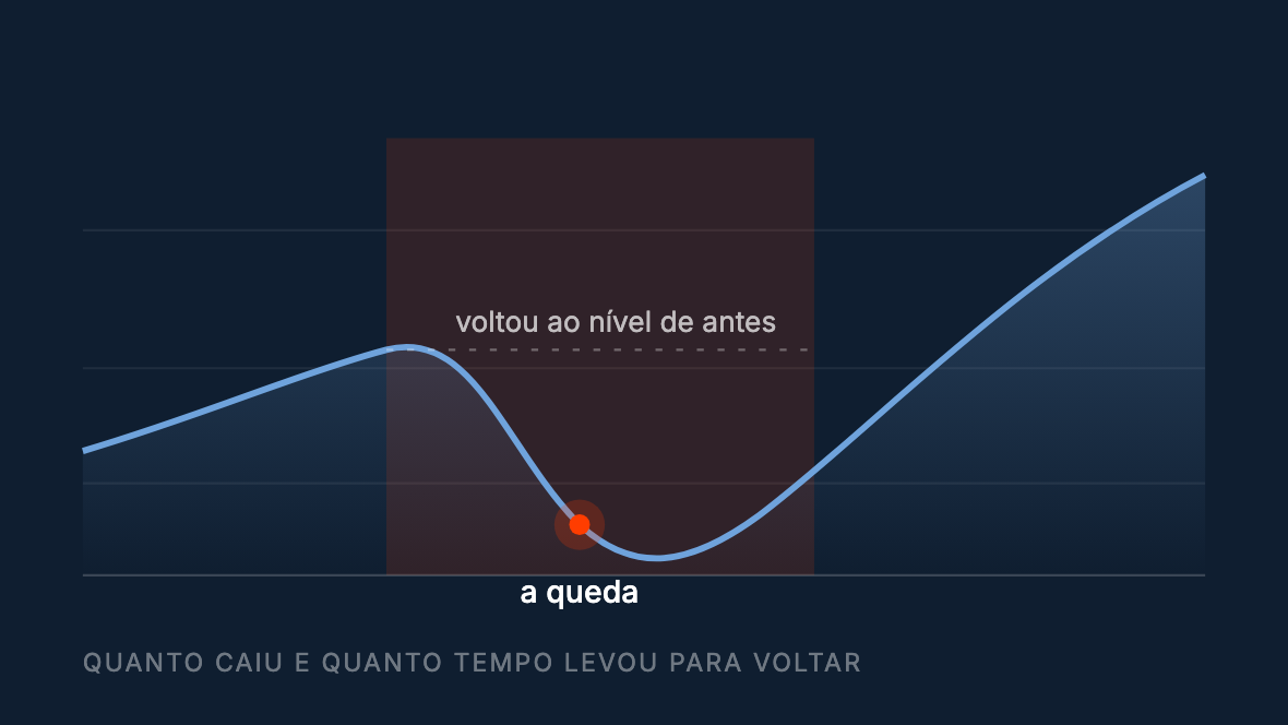 Linha do mercado com uma queda forte, o período até voltar ao nível de antes e a alta depois