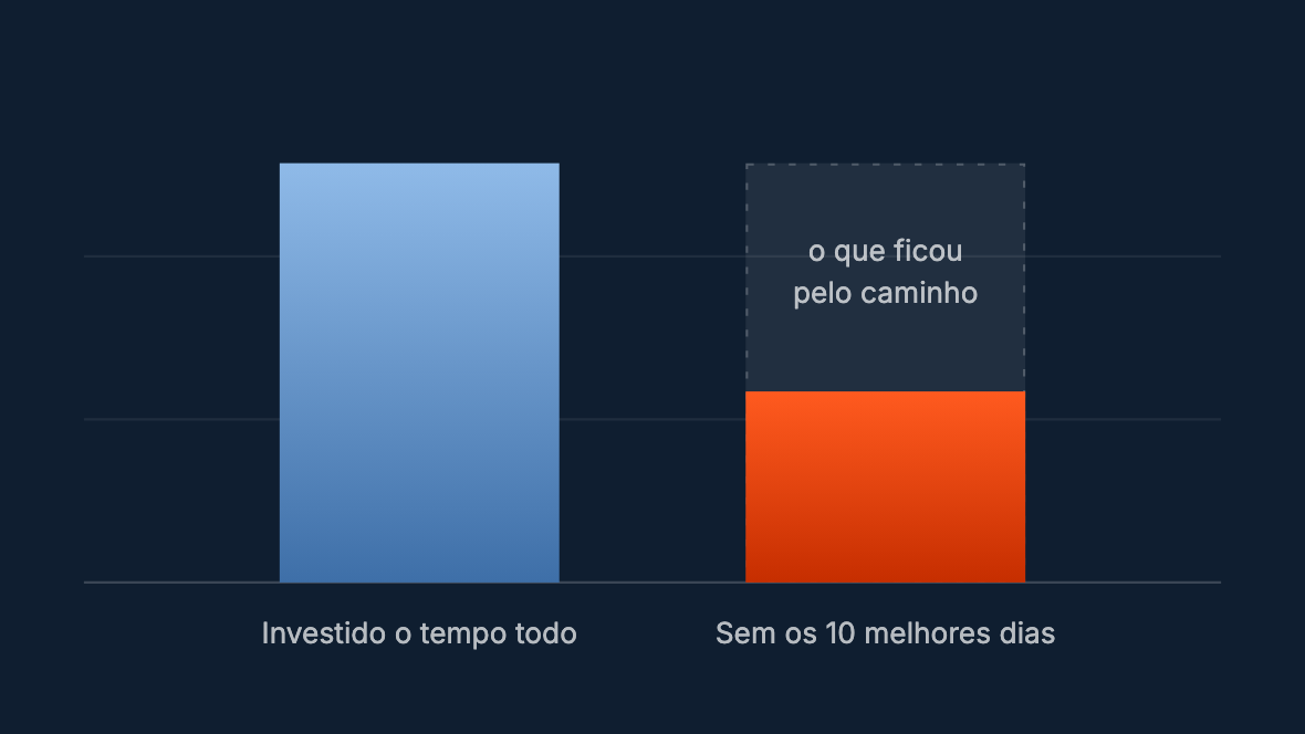 Duas barras: quem ficou investido o tempo todo e quem perdeu os dez melhores dias