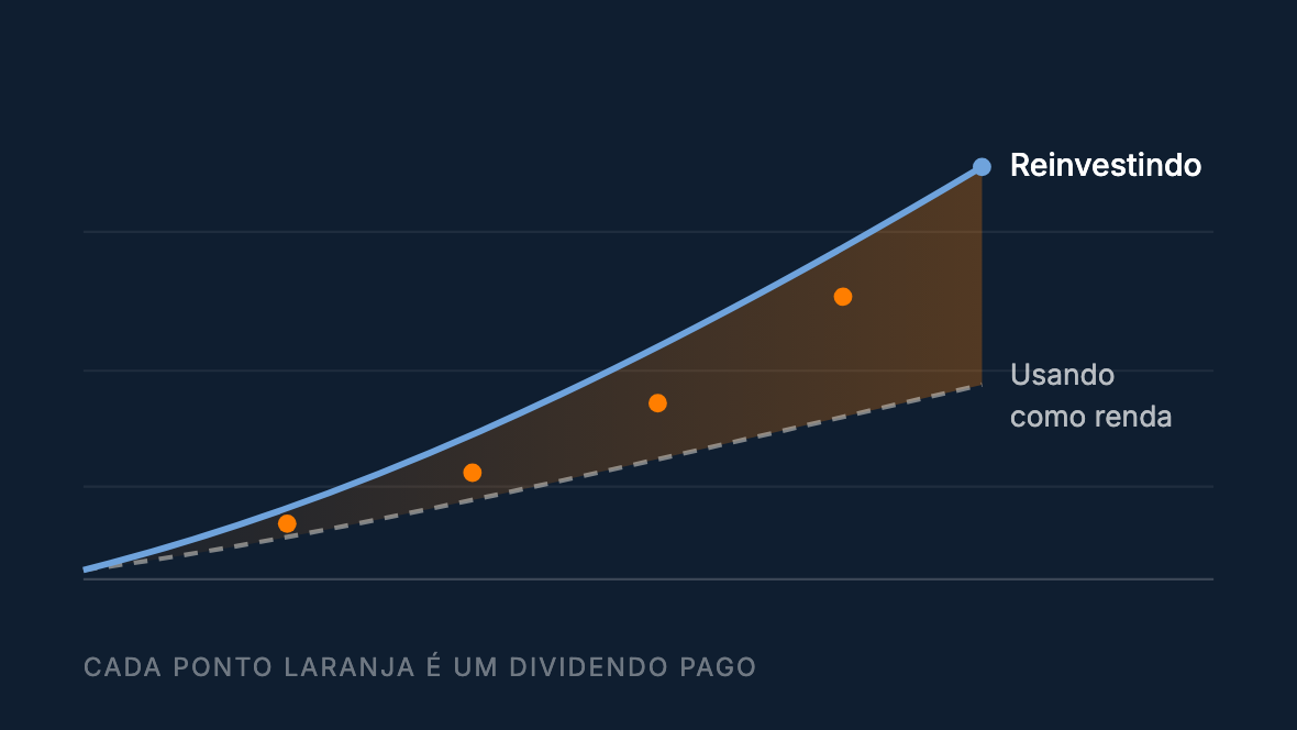 Duas curvas que se afastam: reinvestindo os dividendos e usando os dividendos como renda