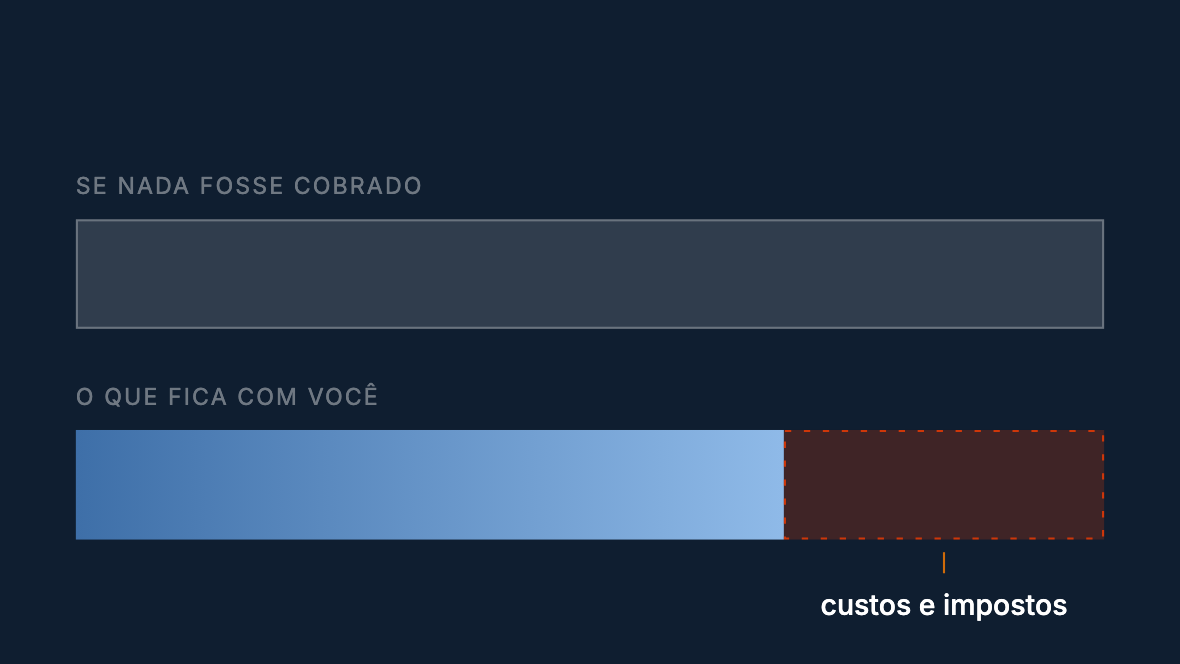 Barra do rendimento sem cobranças comparada com o que fica com você depois de custos e impostos